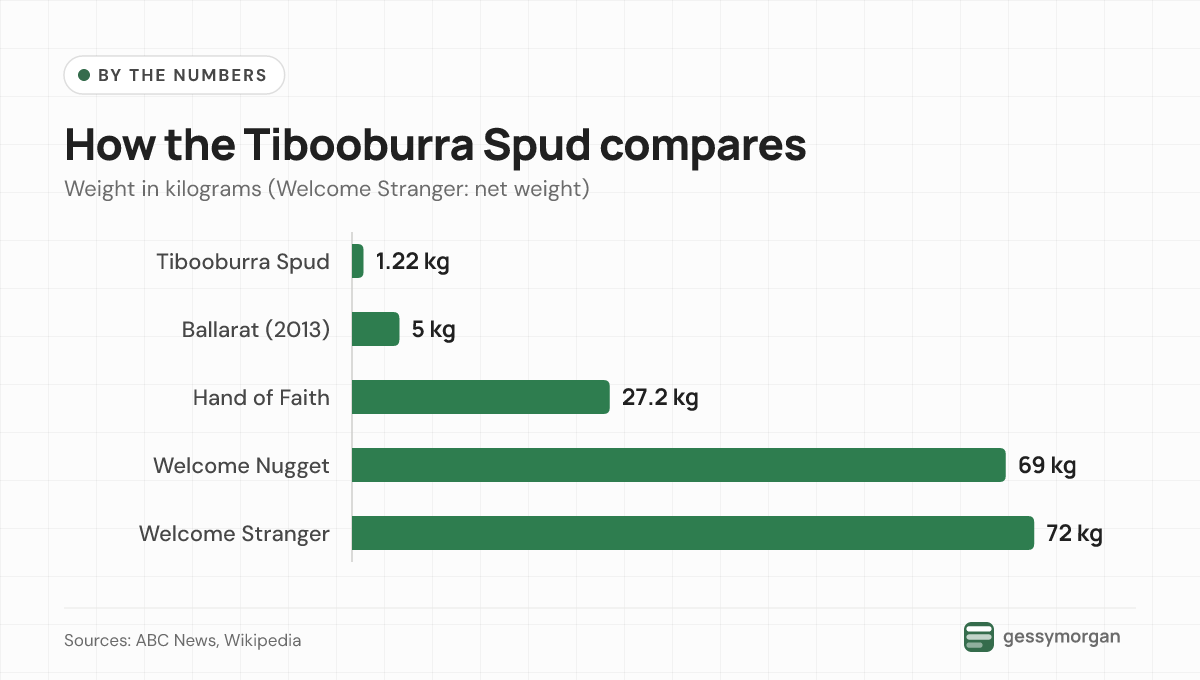 Bar chart comparing the 1.2 kg Tibooburra Spud with the 5 kg Ballarat find, 27.2 kg Hand of Faith, 69 kg Welcome Nugget and 72 kg Welcome Stranger.