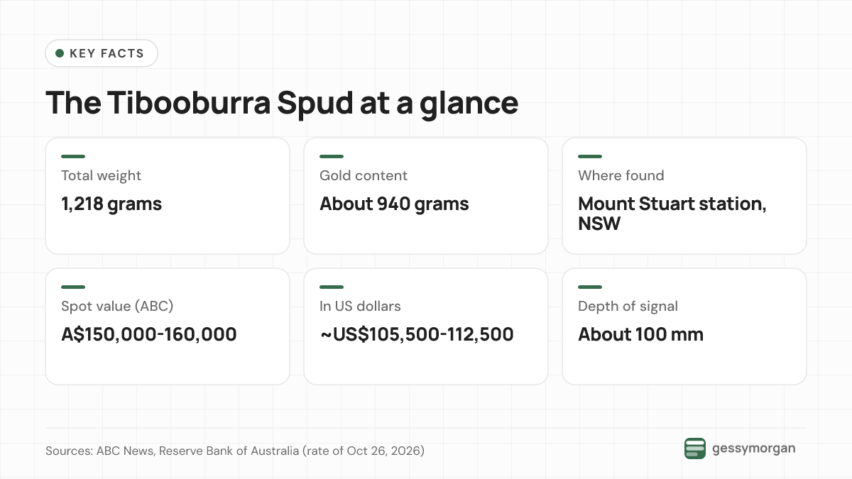 Fact card showing the nugget's total weight of 1,218 grams, about 940 grams of gold, location on Mount Stuart station, and estimated value in Australian and US dollars.