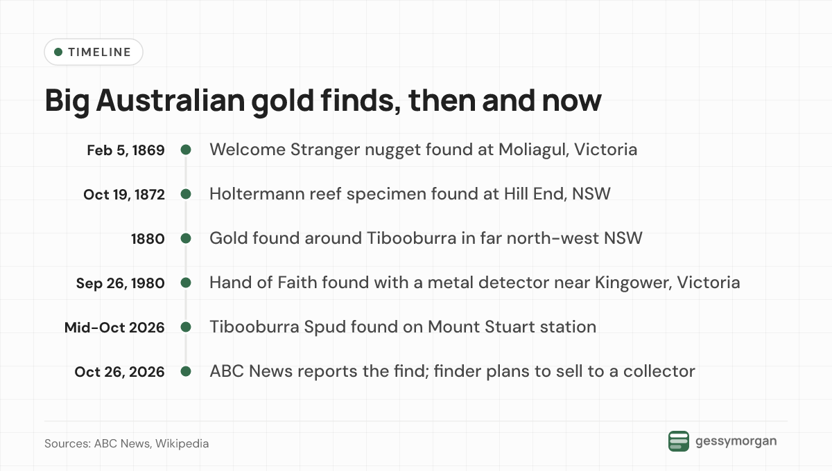 Timeline of major Australian gold finds from the Welcome Stranger in 1869 to the Tibooburra Spud reported on October 26, 2026.
