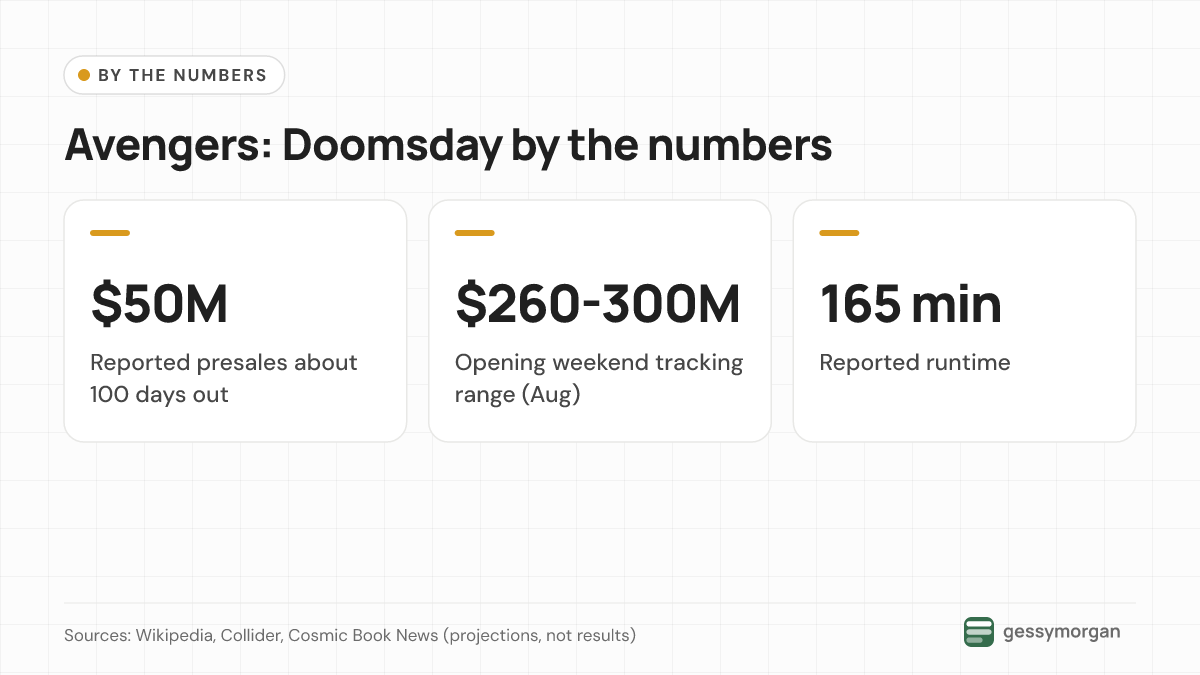 Three headline numbers: about $50 million in presales, a $260 to $300 million tracking range, and a 165-minute runtime.