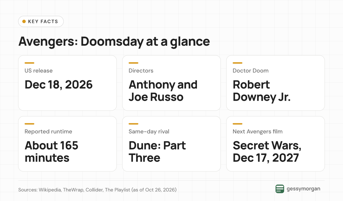 Fact card listing Avengers: Doomsday's release date, directors, villain, runtime, same-day rival and sequel date.