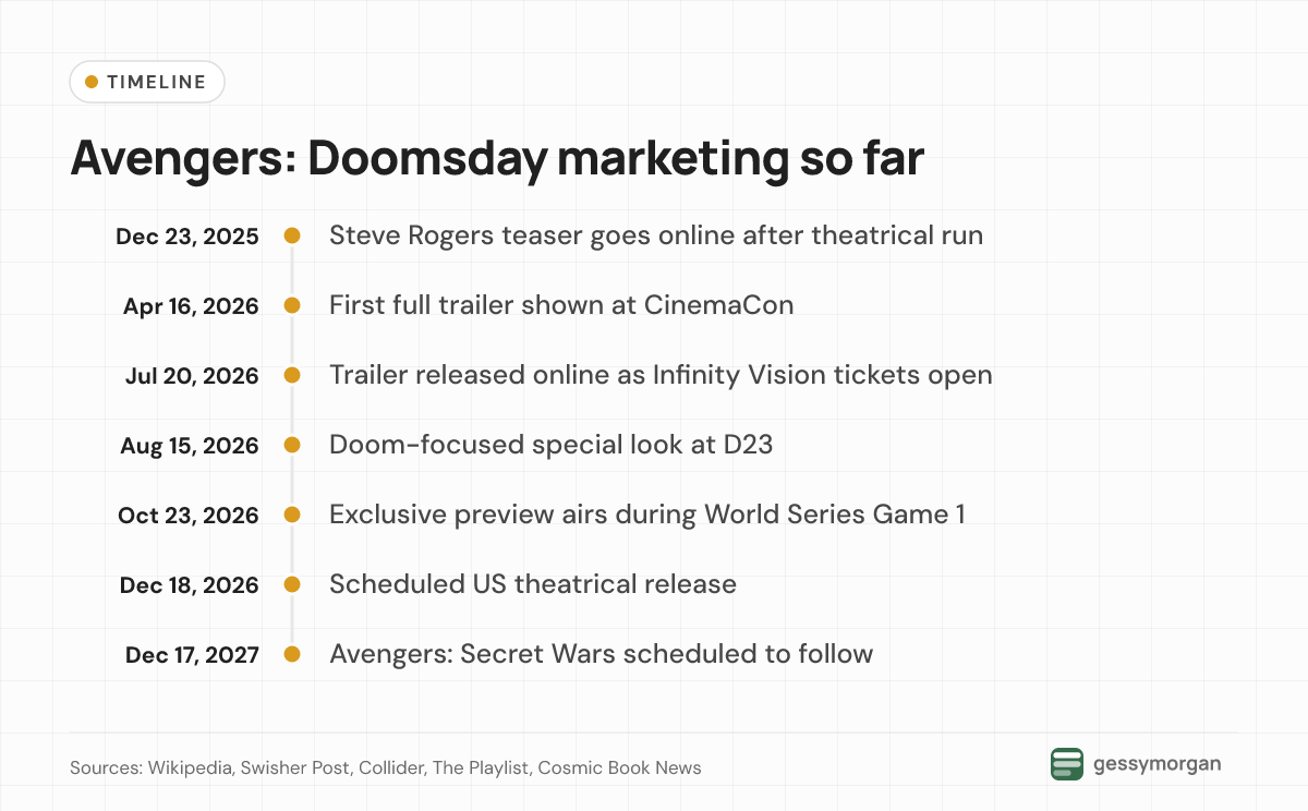 Timeline of Avengers: Doomsday marketing from the December 2025 teaser to the December 2026 release.
