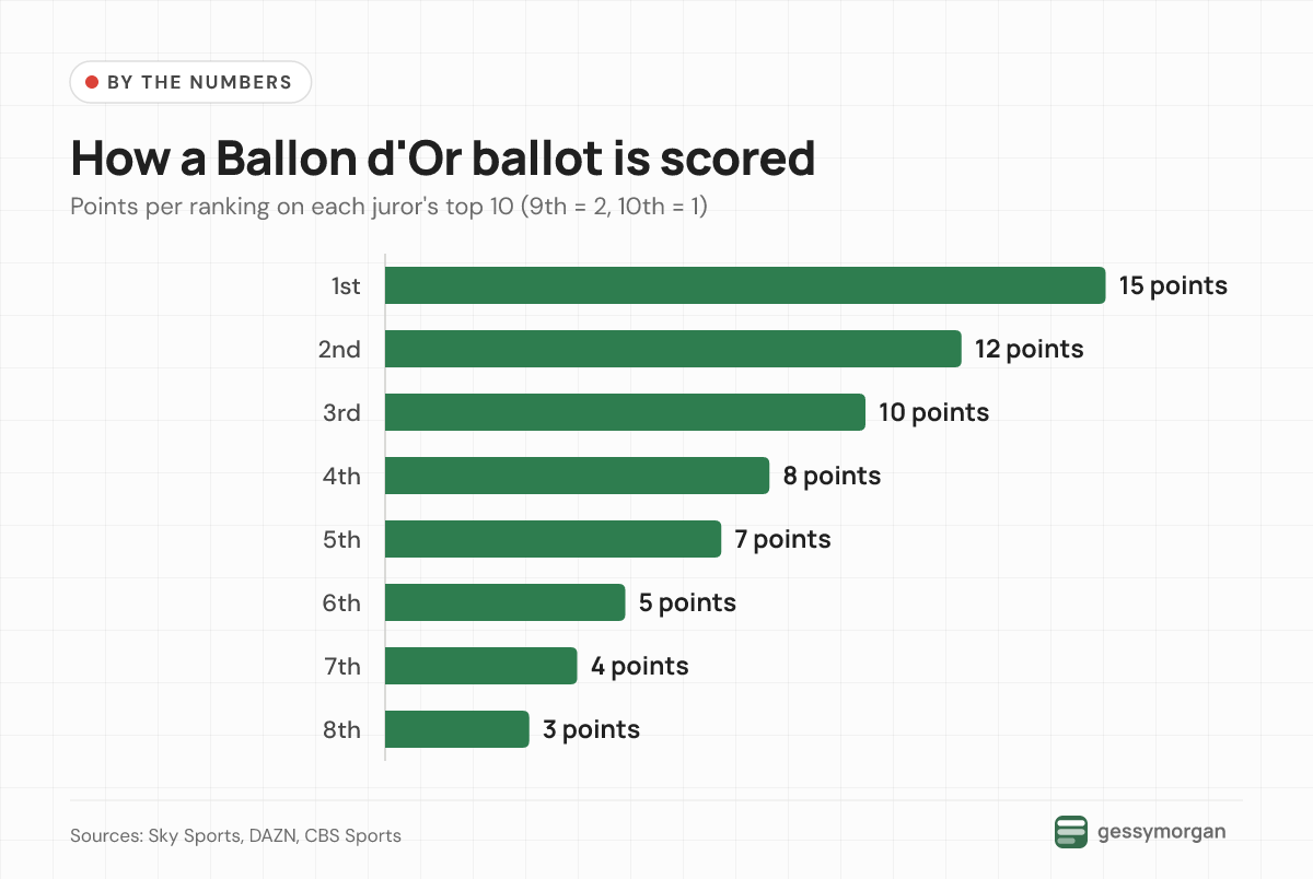 Bar chart of Ballon d'Or points by ballot position: 15 for first, then 12, 10, 8, 7, 5, 4 and 3 for eighth.