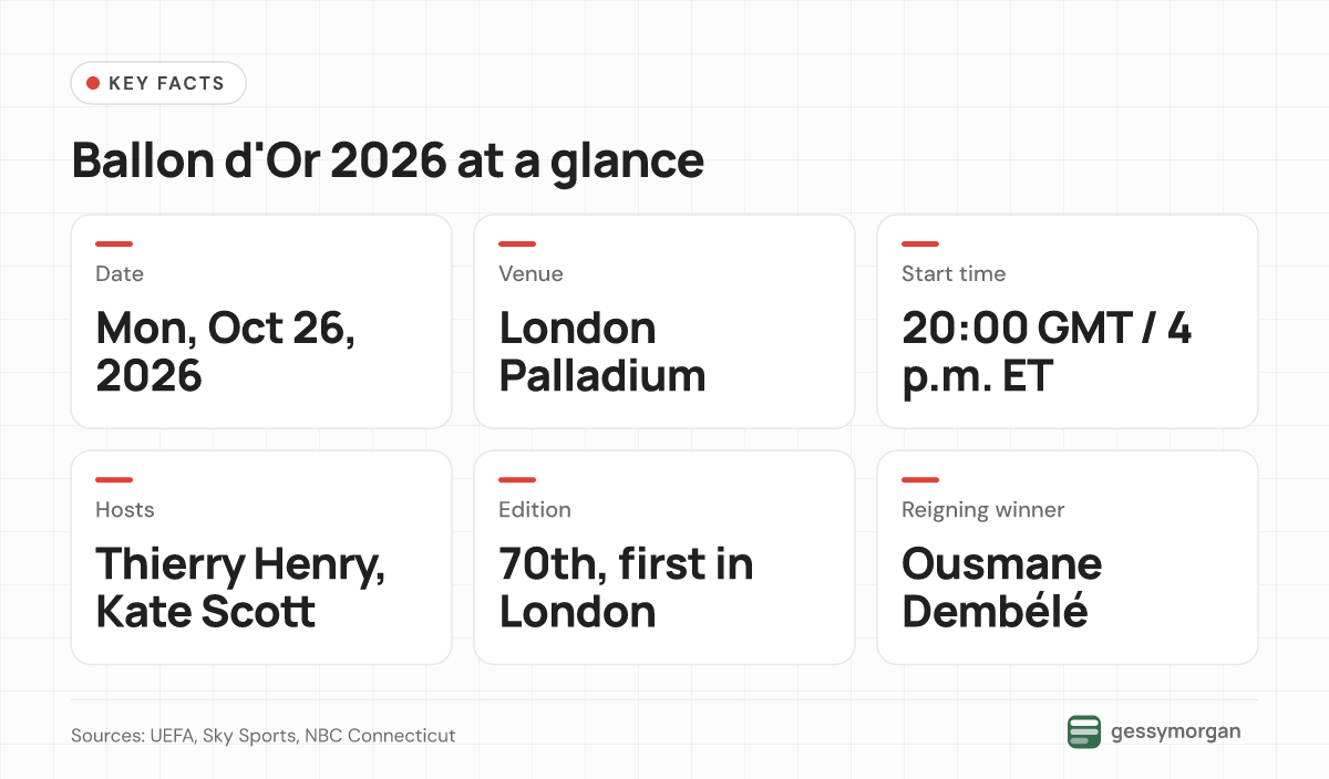 Fact card: Ballon d'Or 2026 on Monday, October 26 at the London Palladium, 20:00 GMT, hosted by Thierry Henry and Kate Scott; Ousmane Dembélé is the holder.