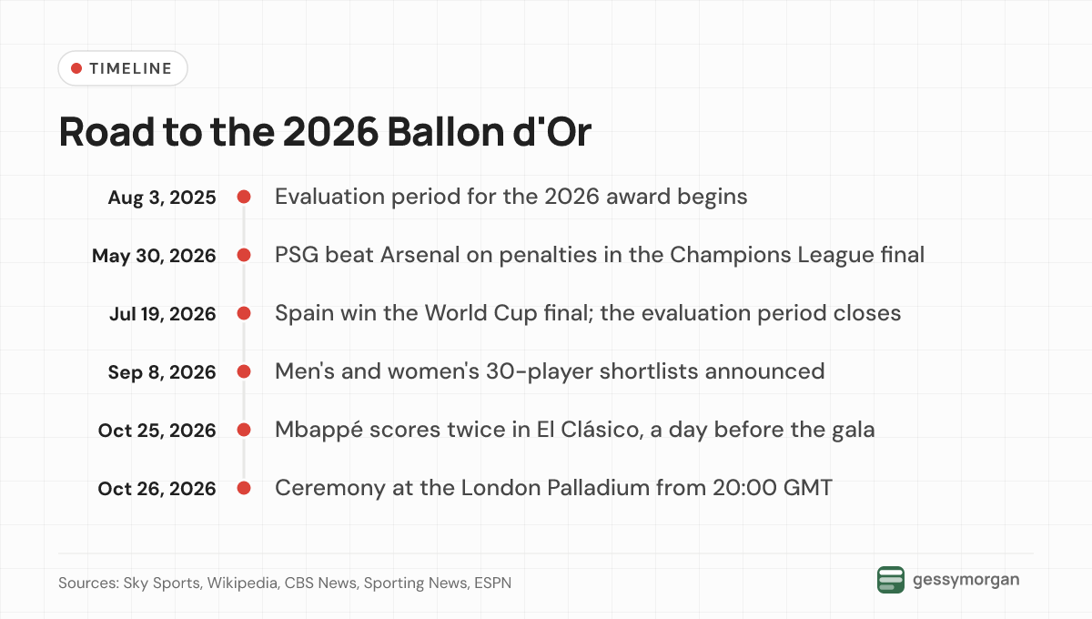 Timeline from the start of the evaluation period on August 3, 2025 to the ceremony on October 26, 2026.