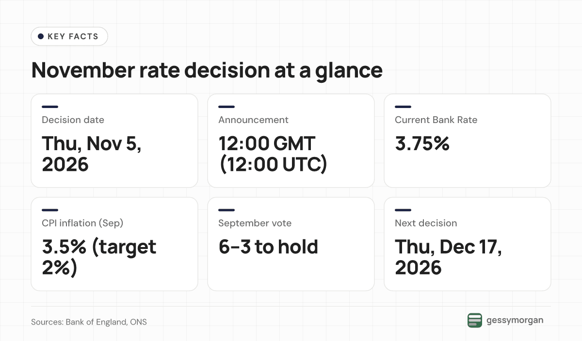 Fact card showing the November 5, 2026 decision date, 12:00 GMT announcement, 3.75% Bank Rate, 3.5% inflation, the 6–3 September vote and the December 17 next meeting.
