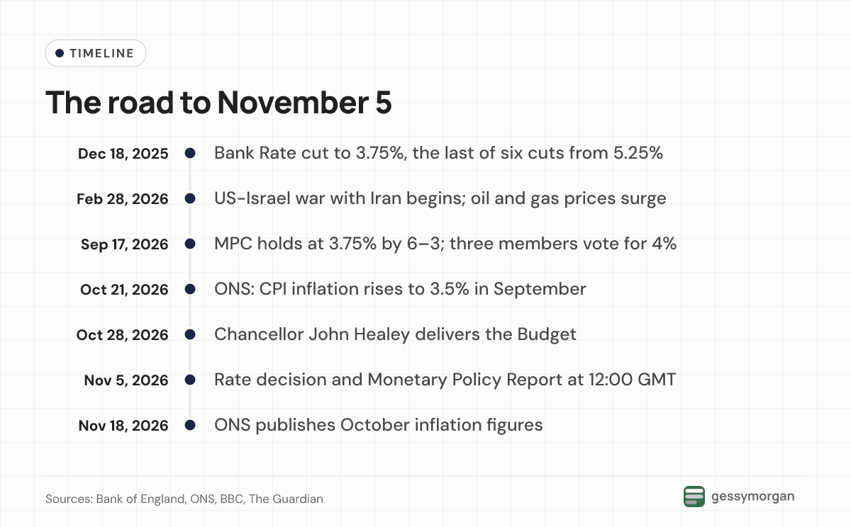 Timeline from the December 2025 cut to 3.75% through the Iran war, the September hold, September inflation, the Budget, the November 5 decision and the November 18 inflation release.
