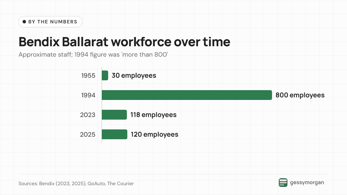Bar chart showing Bendix's Ballarat workforce at 30 in 1955, more than 800 in 1994, about 118 in 2023 and about 120 in 2025.