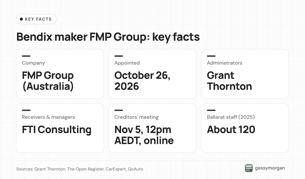 Fact card listing FMP Group's administration date, the administrators and receivers, the November 5 creditors' meeting and about 120 Ballarat staff.