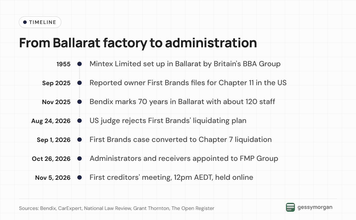 Timeline from the 1955 founding of the Ballarat plant through First Brands' US bankruptcy to FMP Group's administration and the November 5 creditors' meeting.