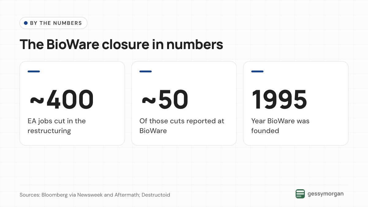 Three headline numbers: about 400 EA jobs cut, about 50 of them at BioWare, and BioWare's founding year of 1995.
