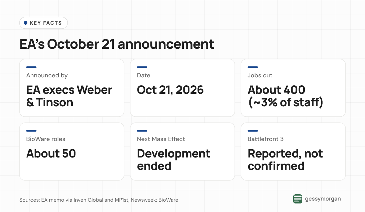 Fact box summarising EA's October 21, 2026 announcement: about 400 jobs cut, about 50 at BioWare, the next Mass Effect ended, and Battlefront 3 reported but not confirmed.