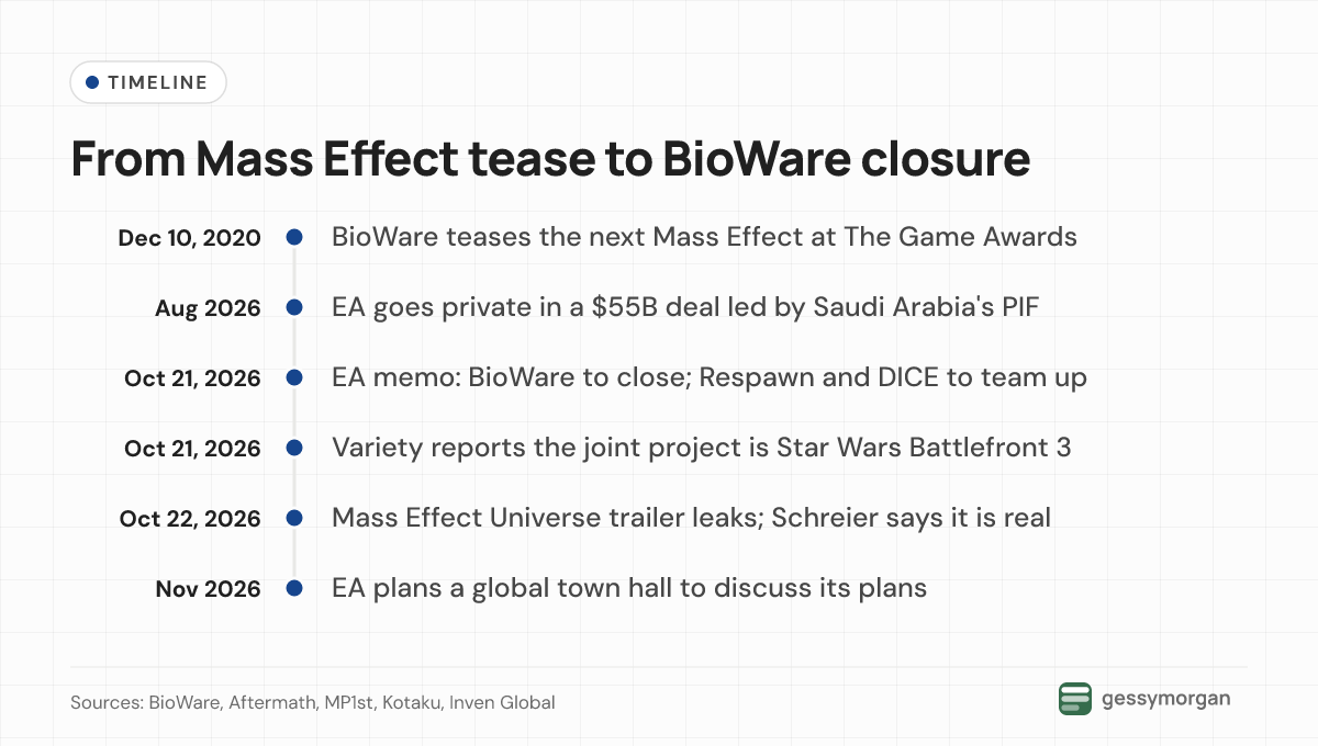 Timeline from BioWare's December 2020 Mass Effect teaser through EA's October 2026 closure announcement, the Battlefront 3 report, the trailer leak and a planned November town hall.