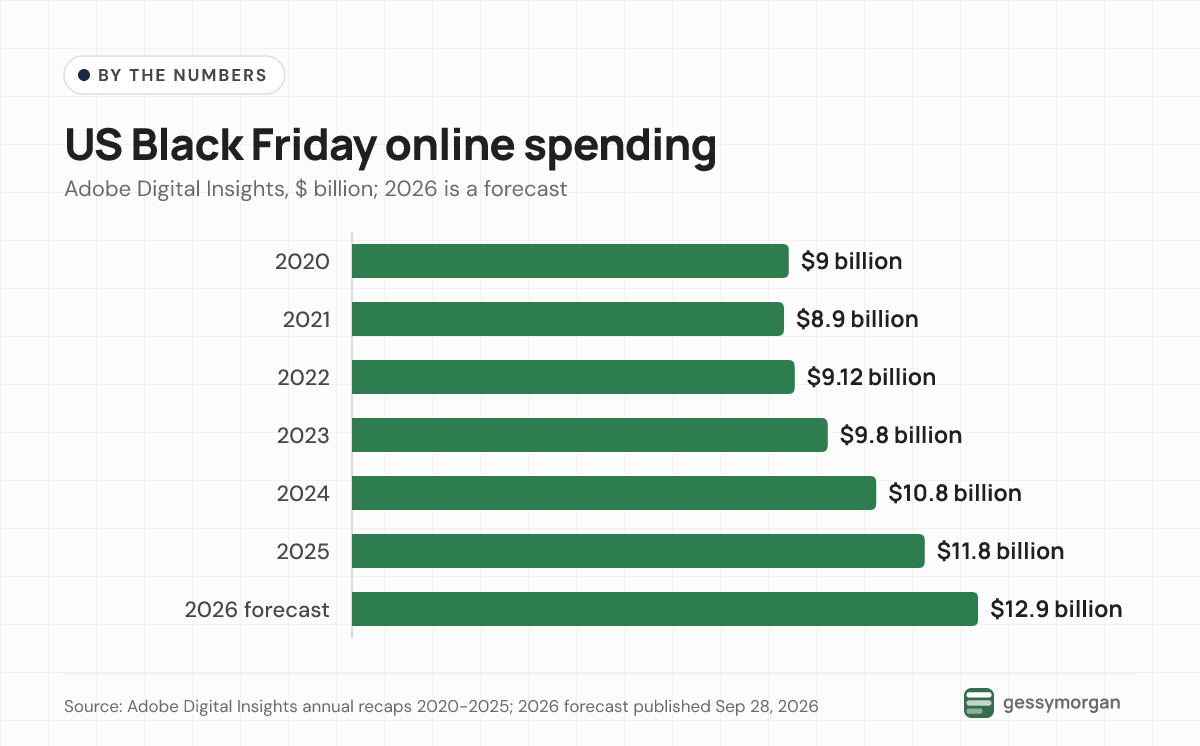 Bar chart of US Black Friday online spending from Adobe: $9.0 billion in 2020, $8.9 billion in 2021, $9.12 billion in 2022, $9.8 billion in 2023, $10.8 billion in 2024, $11.8 billion in 2025 and a $12.9 billion forecast for 2026.