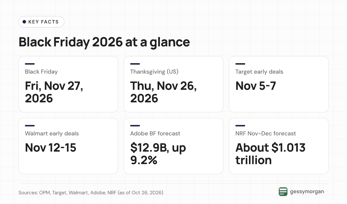 Fact box: Black Friday is Friday, November 27, 2026, after Thanksgiving on November 26; Target's early deals run November 5 to 7 and Walmart's November 12 to 15; Adobe forecasts $12.9 billion online on Black Friday and NRF about $1.013 trillion in November and December sales.