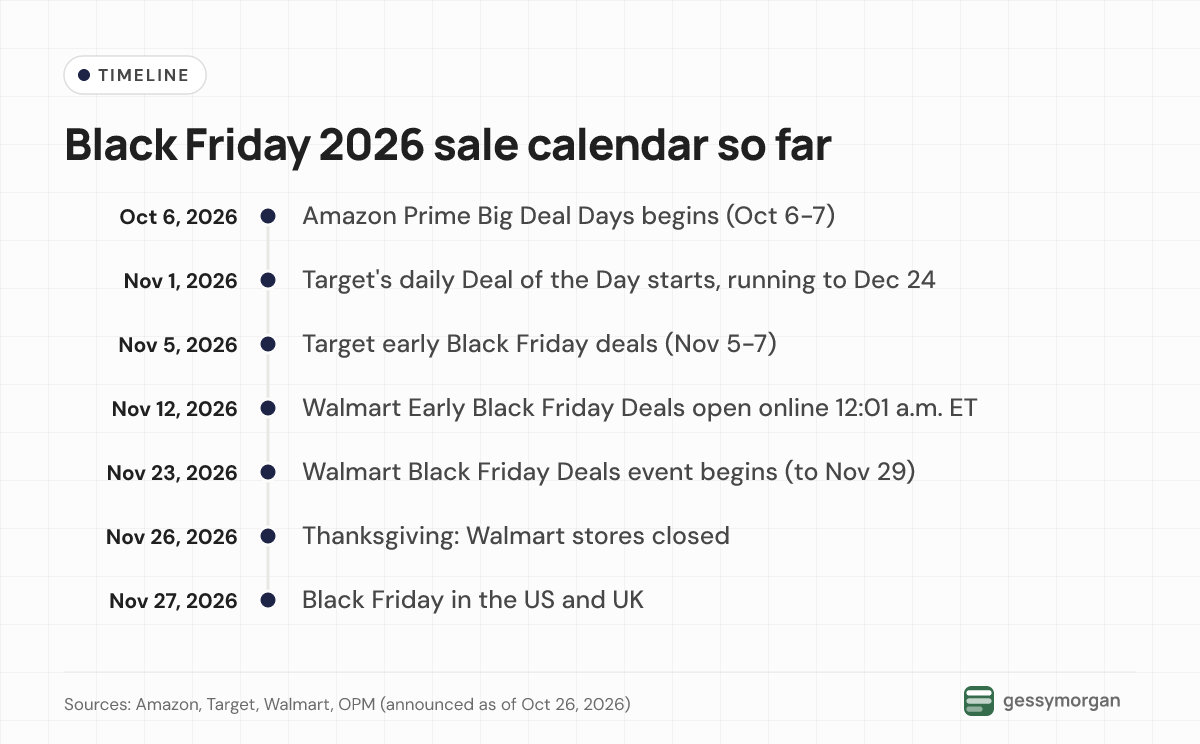Timeline of announced Black Friday 2026 dates from Amazon's October 6 sale through Target's and Walmart's November events to Black Friday on November 27.
