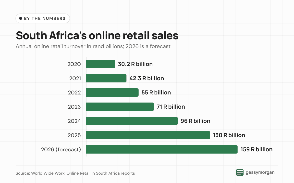Bar chart of South African online retail sales rising from R30.2 billion in 2020 to about R130 billion in 2025 and a forecast R159 billion in 2026.