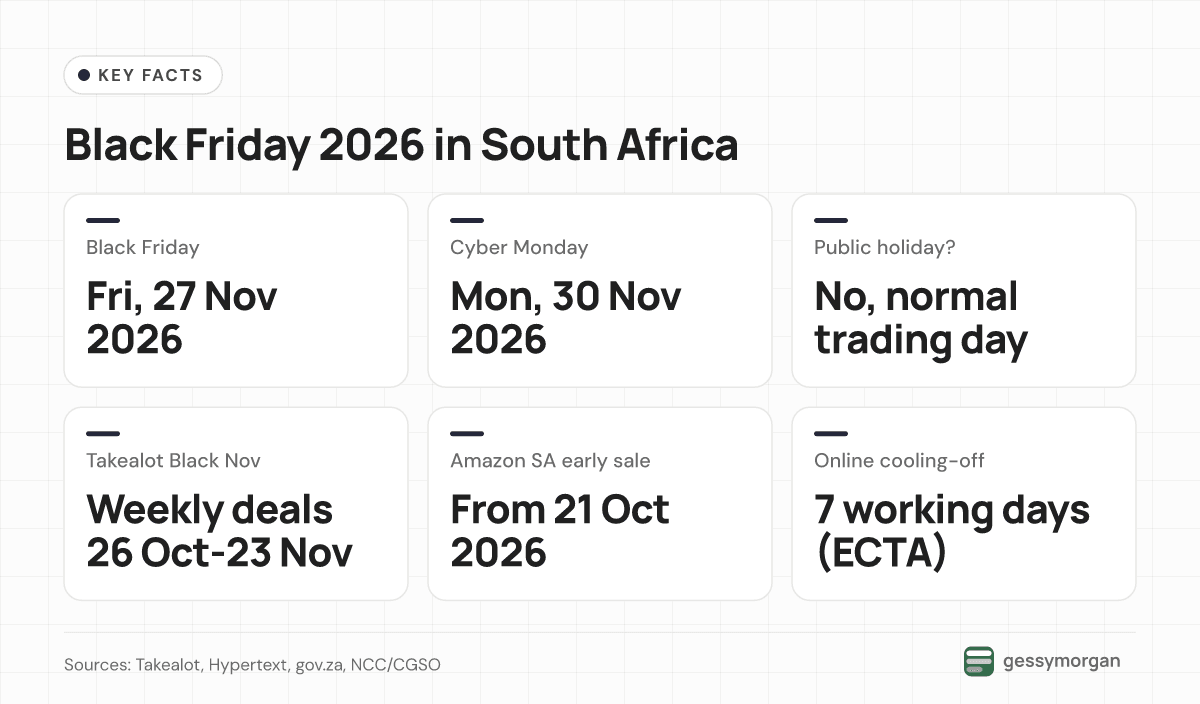 Fact card listing Black Friday on 27 November and Cyber Monday on 30 November 2026, that it is not a public holiday, Takealot and Amazon early sale dates, and the seven-day online cooling-off period.