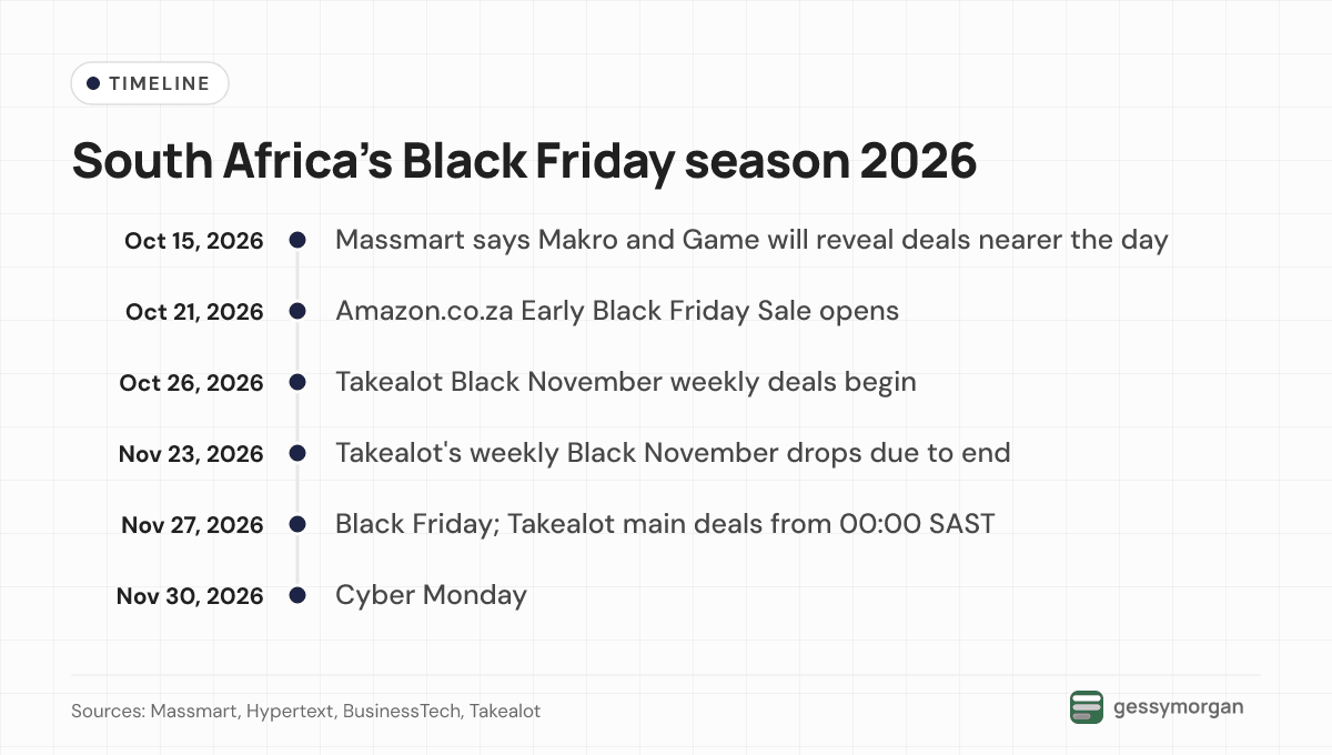 Timeline of South Africa's 2026 Black Friday season from Massmart's 15 October statement to Cyber Monday on 30 November.