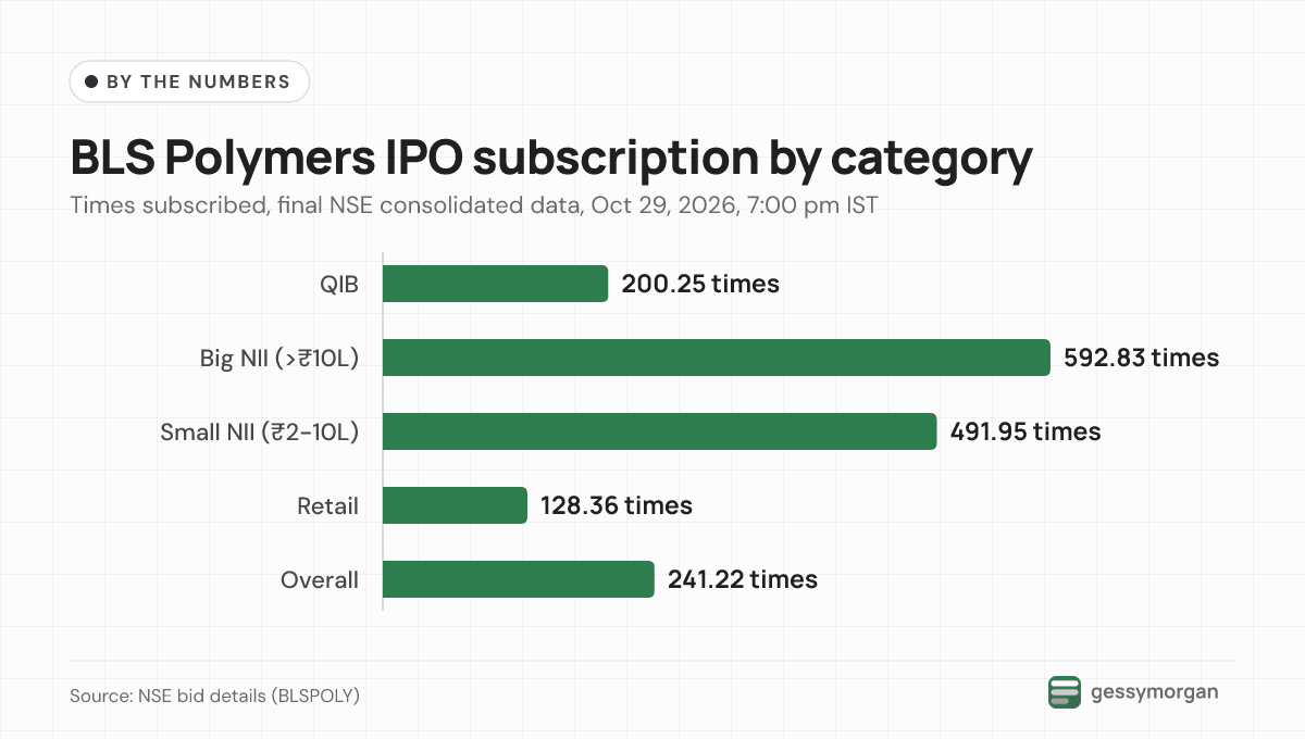Bar chart of final subscription at 7:00 pm IST on October 29: QIBs 200.25 times, big NIIs 592.83 times, small NIIs 491.95 times, retail 128.36 times and 241.22 times overall.