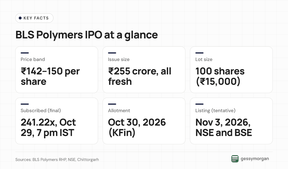 Fact card showing the ₹142–150 price band, ₹255 crore fresh issue, 100-share lot, 241.22 times final subscription at 7 pm IST on October 29, allotment on October 30 and listing on November 3.