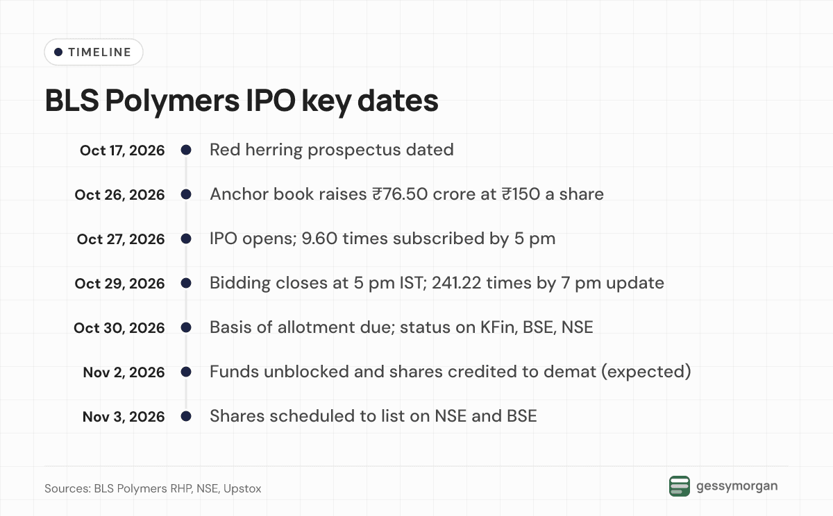 Timeline from the October 17 prospectus and October 26 anchor book through bidding, the October 30 allotment and November 2 refunds to the November 3 listing.
