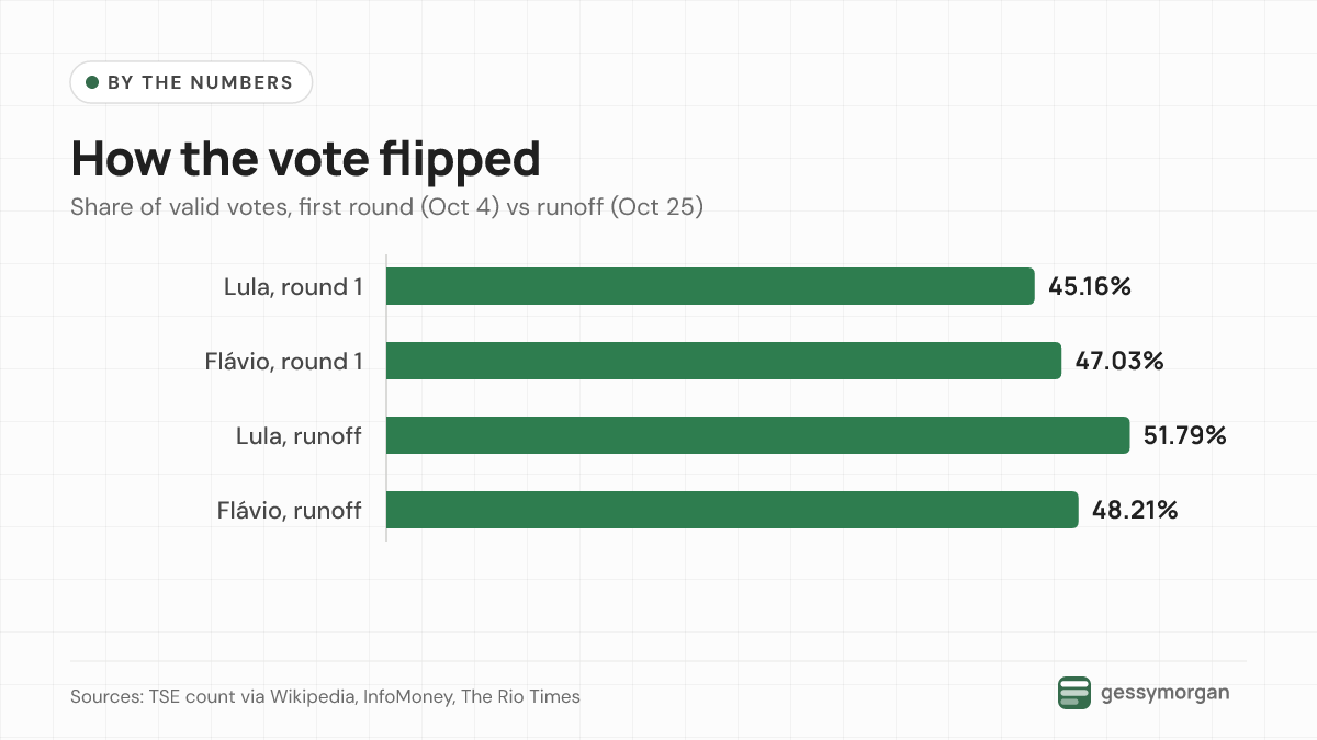 Bar chart showing Lula rising from 45.16% in the first round to 51.79% in the runoff, overtaking Flávio Bolsonaro, who went from 47.03% to 48.21%.