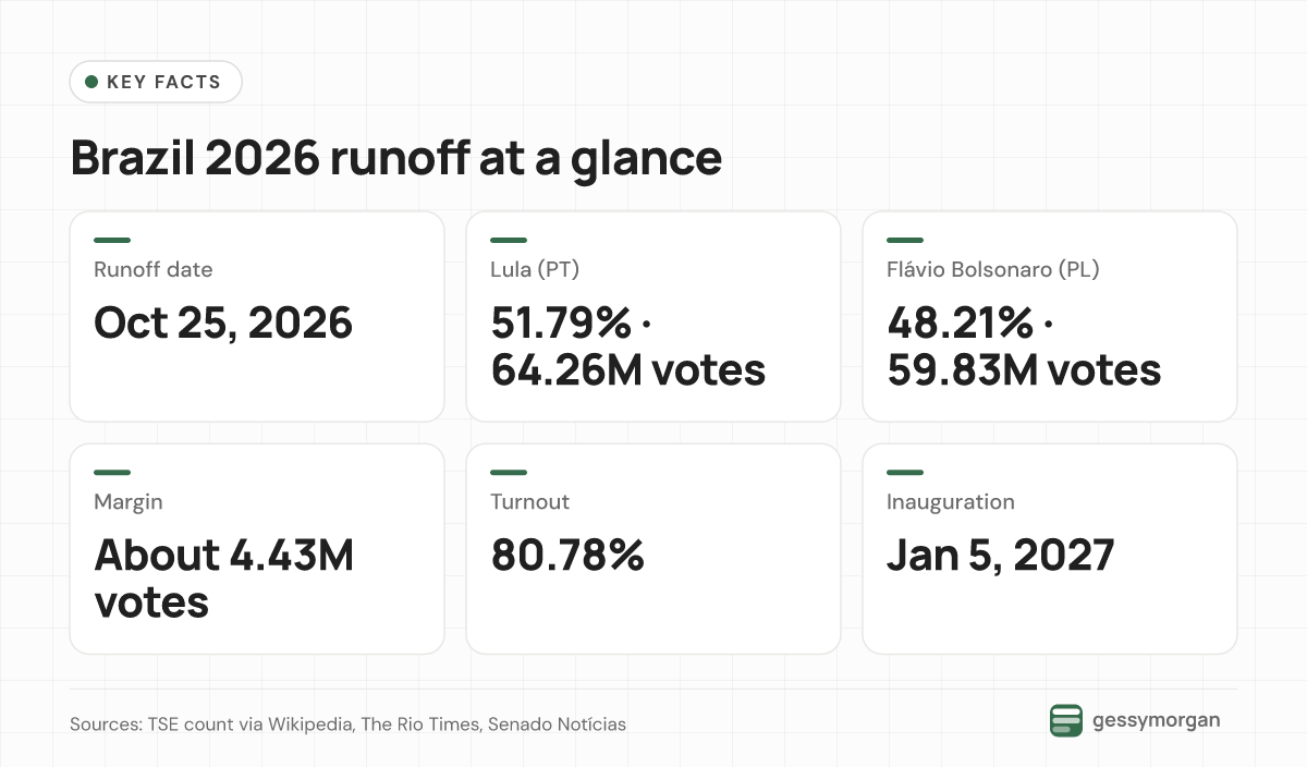 Fact card showing the October 25, 2026 runoff result: Lula 51.79% and Flávio Bolsonaro 48.21%, a margin of about 4.43 million votes, 80.78% turnout and a January 5, 2027 inauguration.