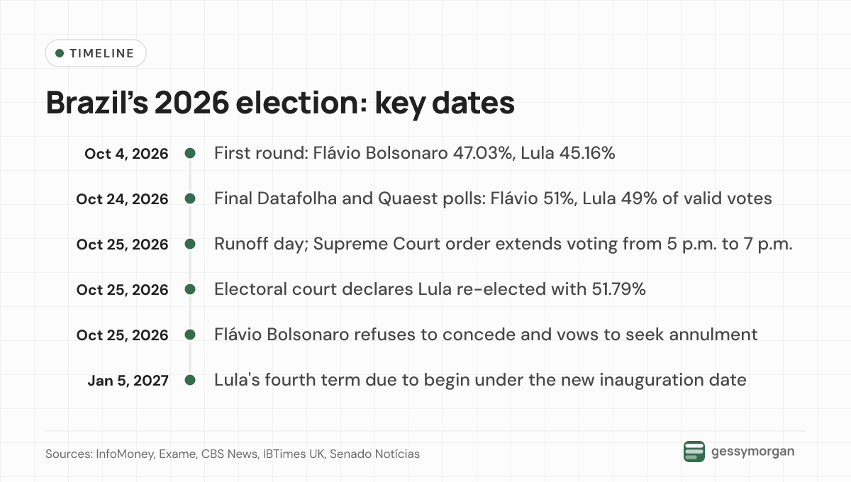 Timeline of Brazil's 2026 presidential election from the October 4 first round to Lula's planned January 5, 2027 inauguration.