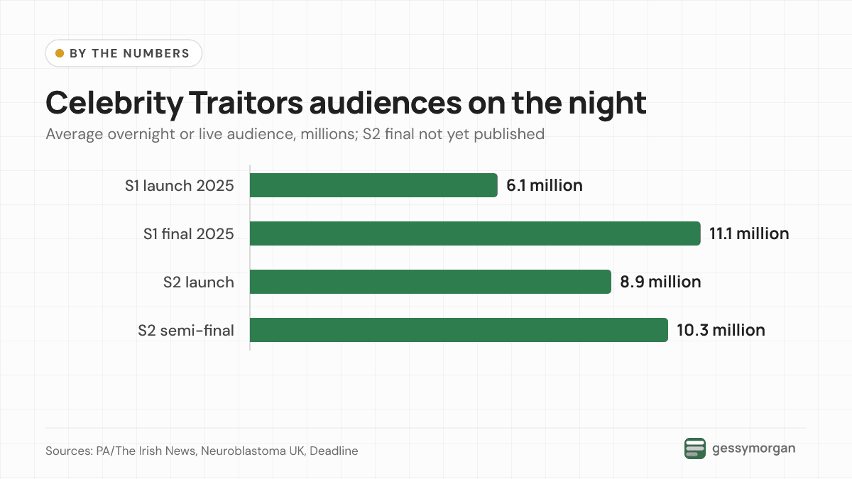 Bar chart of average overnight audiences: 6.1 million for the 2025 launch, 11.1 million for the 2025 final, 8.9 million for the 2026 launch and 10.3 million for the 2026 semi-final.