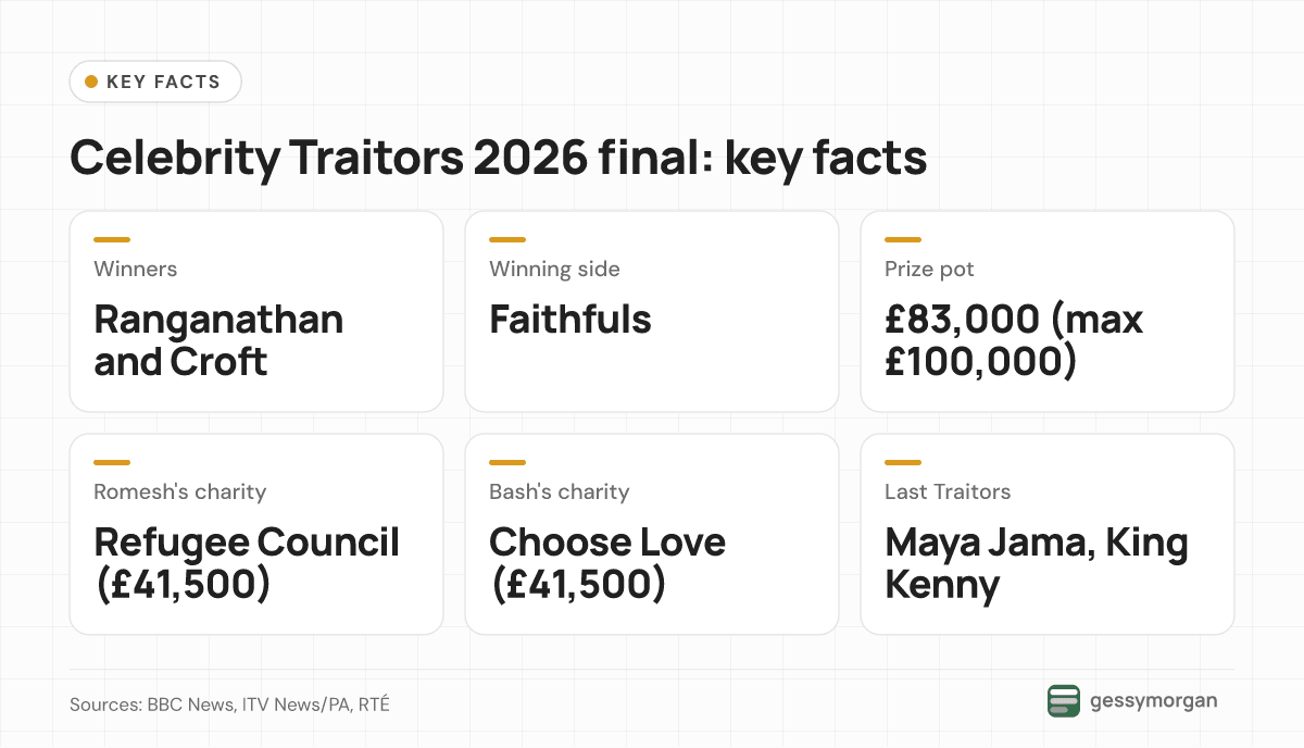 Fact card listing the winners, the winning side, the £83,000 prize pot, each winner's charity and share, and the last two Traitors.