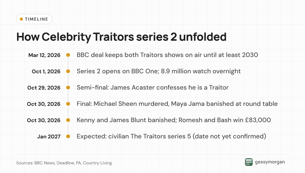 Timeline from the March 2026 BBC deal through the October 2026 series, final and the expected January 2027 civilian series.