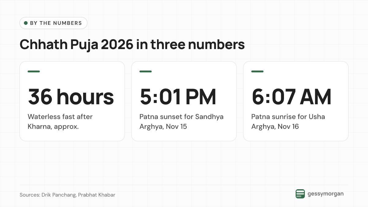 Three statistics: a waterless fast of about 36 hours, Patna sunset at 5:01 PM on November 15 for Sandhya Arghya, and Patna sunrise at 6:07 AM on November 16 for Usha Arghya.