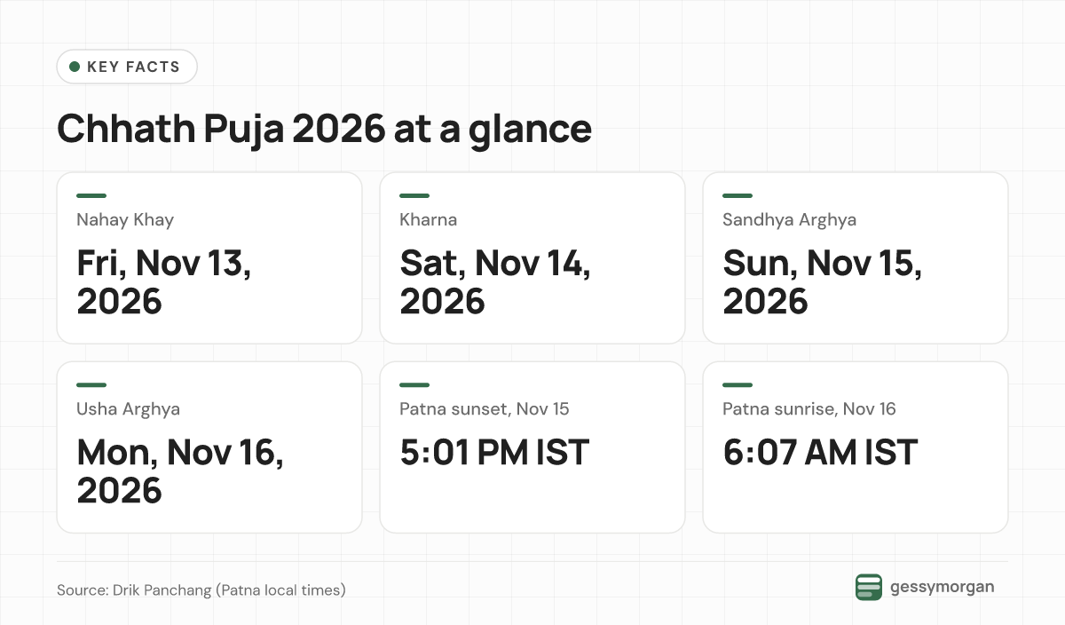 Fact card: Nahay Khay on Friday, November 13; Kharna on Saturday, November 14; Sandhya Arghya on Sunday, November 15; Usha Arghya on Monday, November 16, 2026; in Patna sunset on November 15 is 5:01 PM and sunrise on November 16 is 6:07 AM IST.