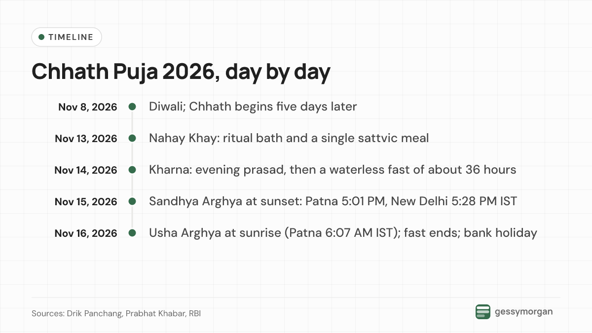 Timeline: Diwali on November 8; Nahay Khay on November 13; Kharna on November 14; Sandhya Arghya at sunset on November 15 (Patna 5:01 PM); Usha Arghya at sunrise on November 16 (Patna 6:07 AM), with a bank holiday in Patna.