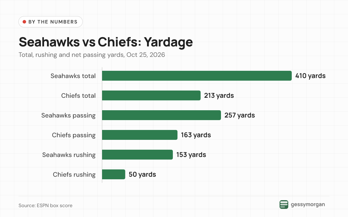 Bar chart comparing yardage: Seattle 410 total, 257 passing and 153 rushing yards versus Kansas City 213 total, 163 passing and 50 rushing.