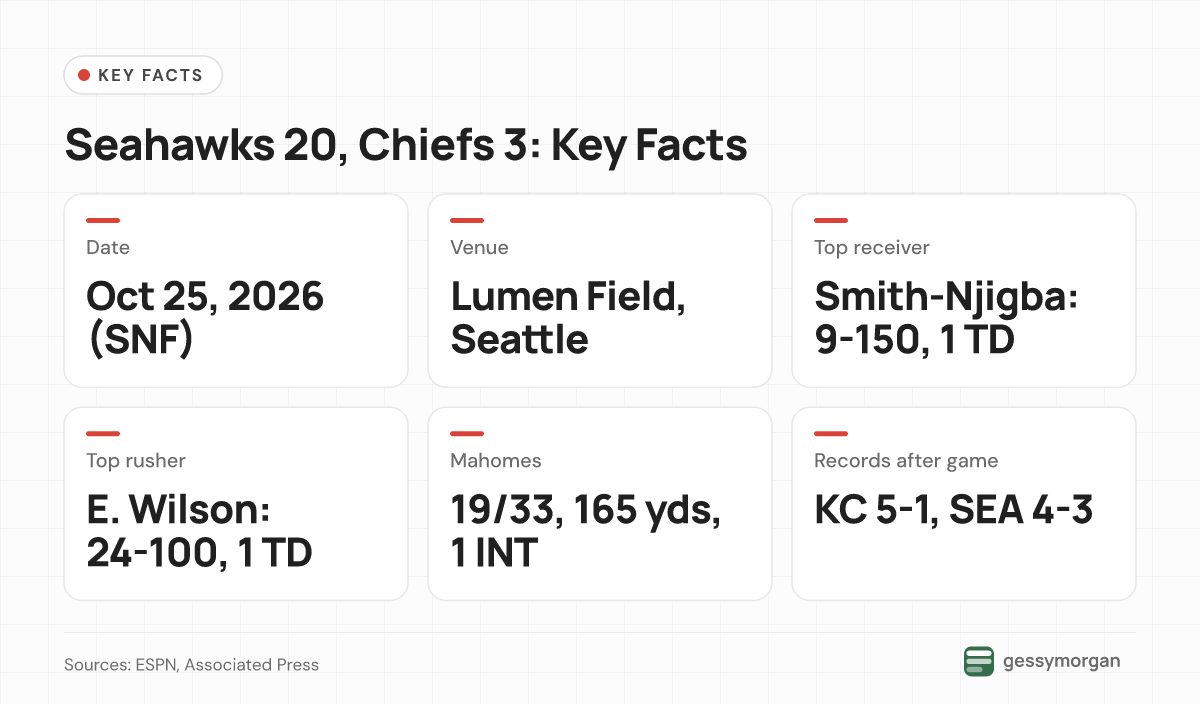 Fact card listing the date, venue, top receiver, top rusher, Mahomes' passing line and both teams' records after Seattle's 20-3 win.