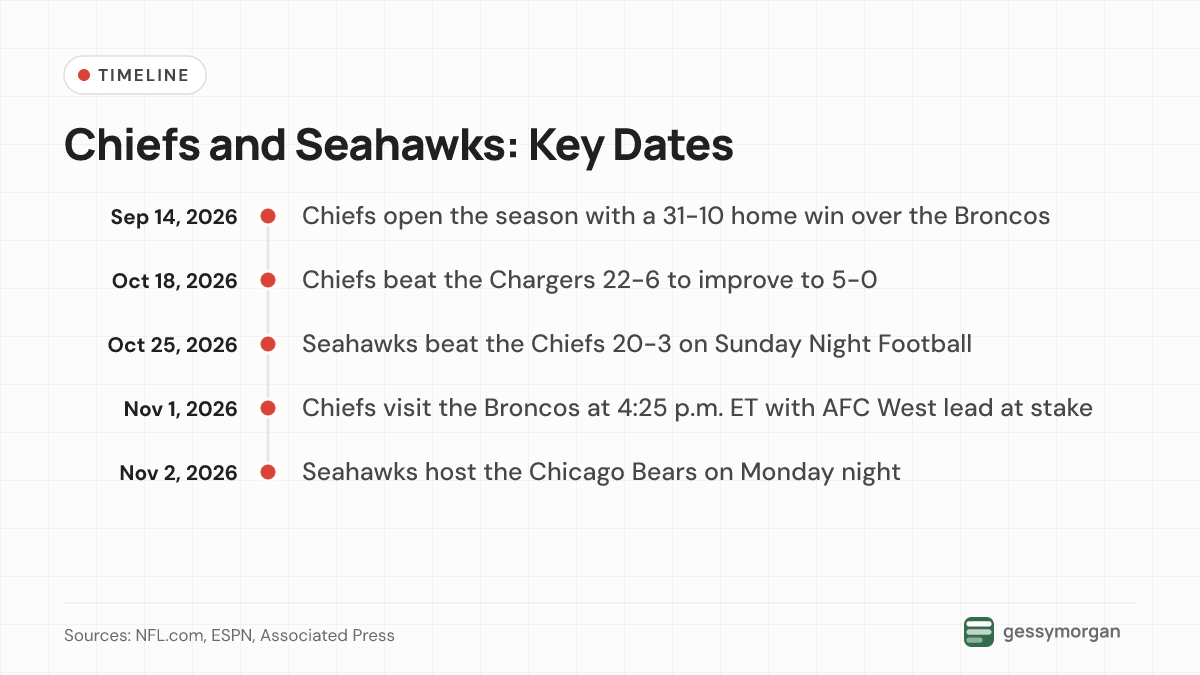 Timeline of key dates from the Chiefs' Week 1 win through the Week 8 games for both teams.