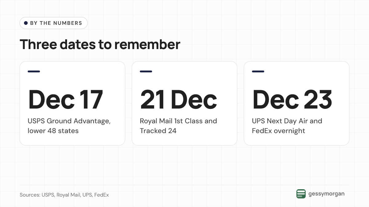 Three headline dates: December 17 for USPS Ground Advantage in the lower 48 states, 21 December for Royal Mail 1st Class and Tracked 24, and December 23 for UPS Next Day Air and FedEx overnight services.