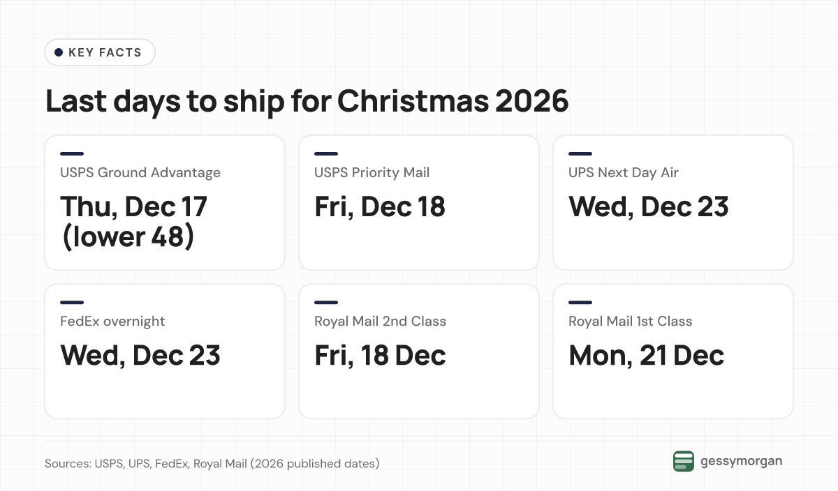 Fact box: USPS Ground Advantage December 17 and Priority Mail December 18; UPS Next Day Air and FedEx overnight December 23; Royal Mail 2nd Class 18 December and 1st Class 21 December.