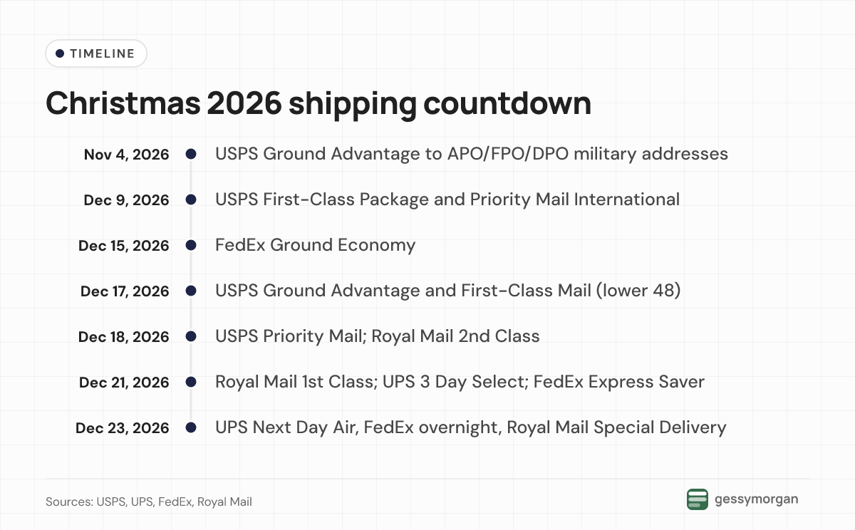 Timeline of 2026 Christmas shipping deadlines from USPS military Ground Advantage on November 4 through international mail on December 9 to the last overnight and Special Delivery dates on December 23.