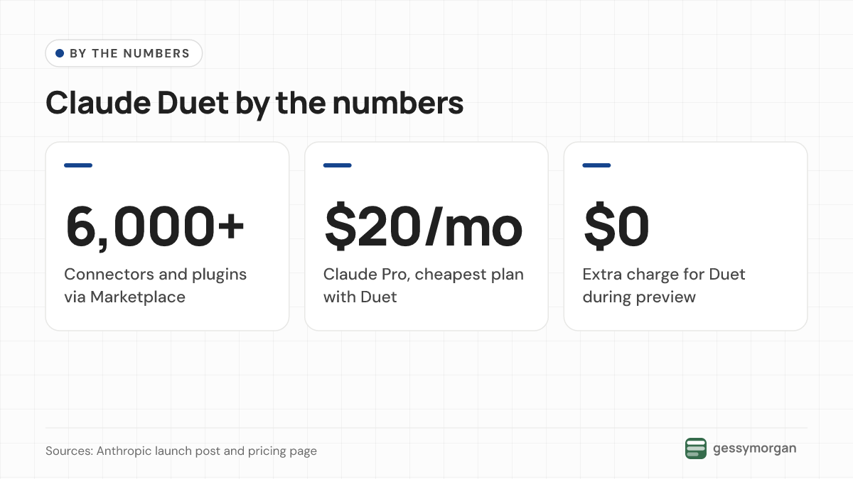 Three headline numbers: more than 6,000 connectors and plugins, $20 a month for Claude Pro as the cheapest plan with Duet access, and no extra charge for Duet during the preview.