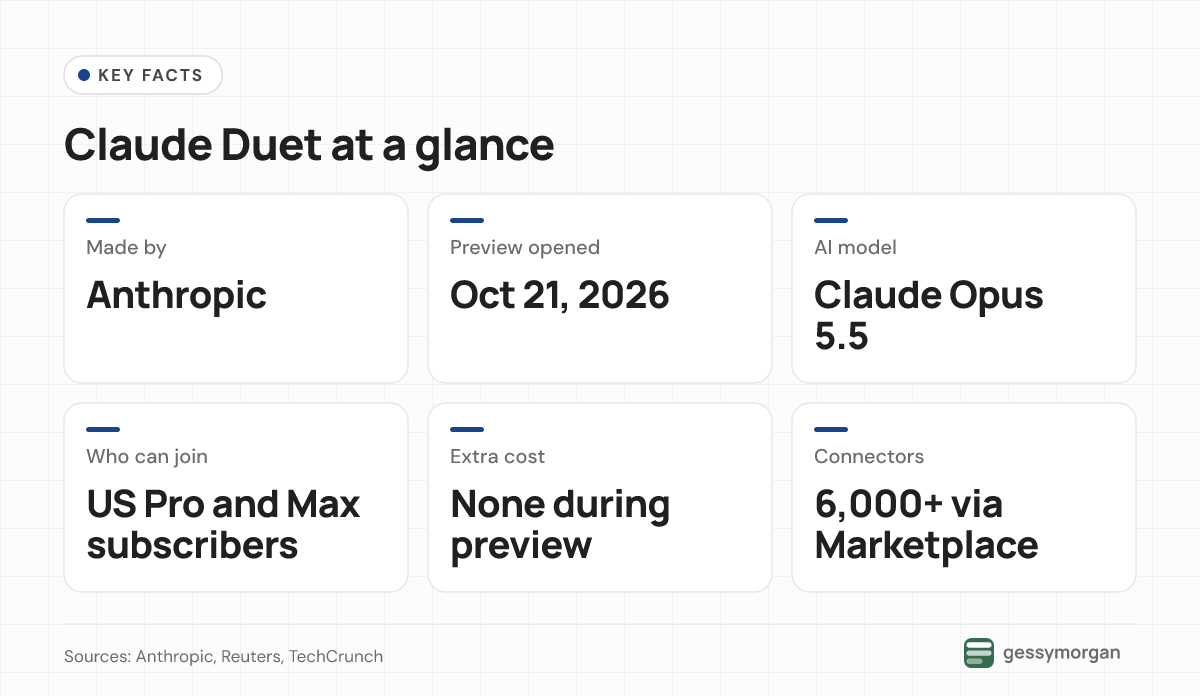 Fact card showing Claude Duet is made by Anthropic, opened as a preview on October 21, 2026, runs on Claude Opus 5.5, is open to US Pro and Max subscribers, has no extra cost during the preview and offers more than 6,000 connectors.