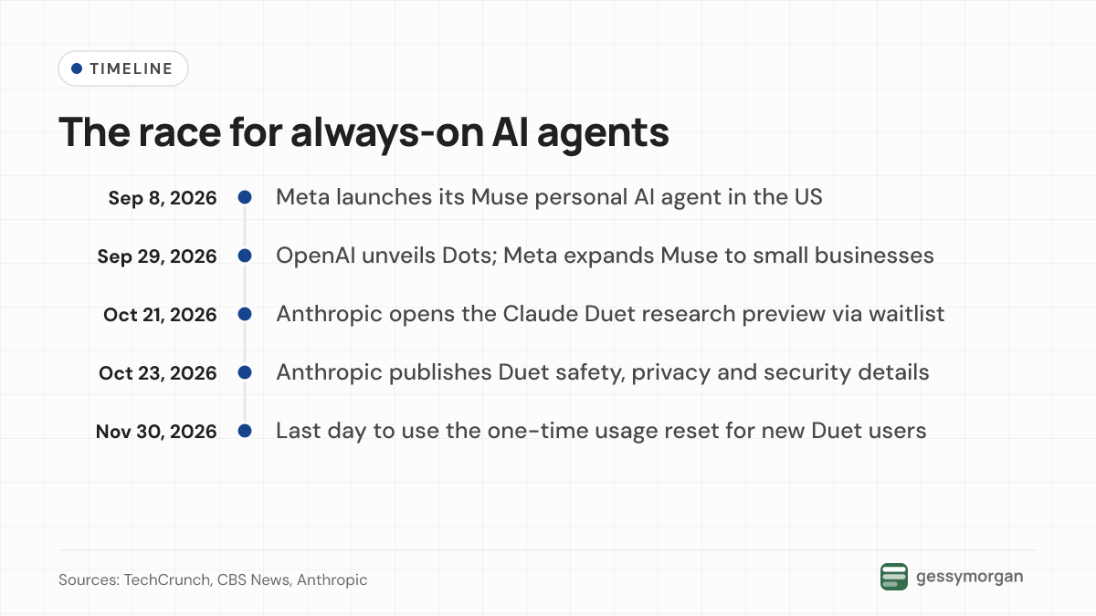Timeline from September 8, 2026, when Meta launched Muse, through OpenAI's Dots launch on September 29, Claude Duet's preview on October 21, Anthropic's safety post on October 23, and the November 30 usage-reset deadline.