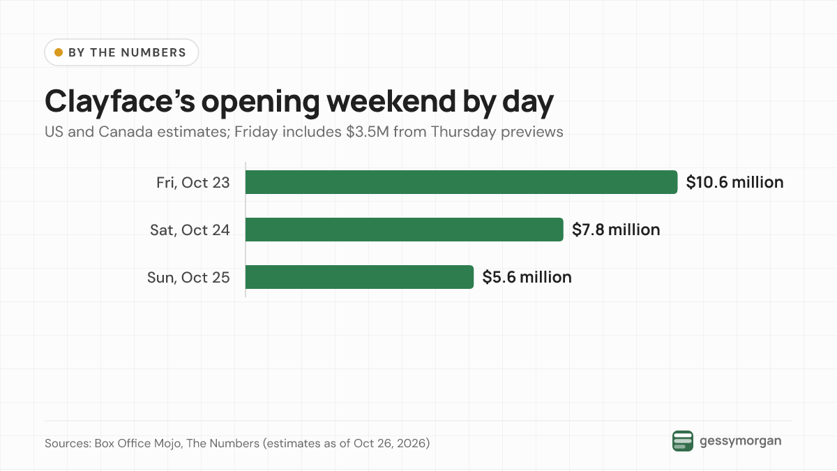 Bar chart showing Clayface earned about $10.6 million Friday, $7.8 million Saturday and $5.6 million Sunday.