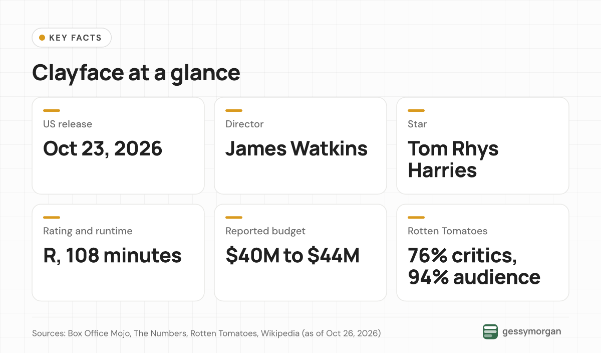 Fact card listing Clayface's release date, director, star, rating, runtime, reported budget and Rotten Tomatoes scores.