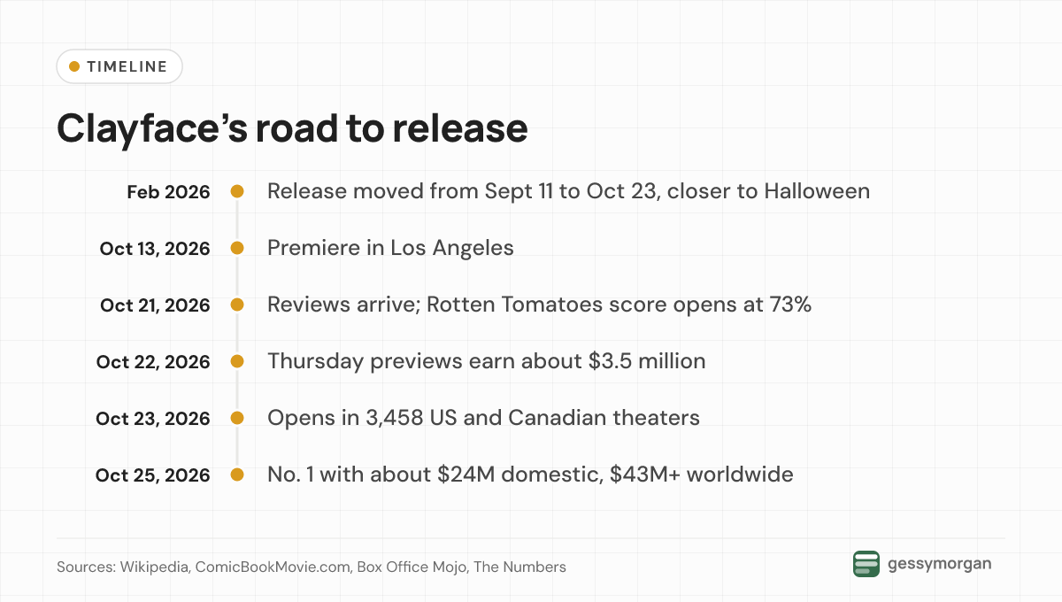 Timeline of Clayface from its February 2026 date change to its October 25 No. 1 box office weekend.