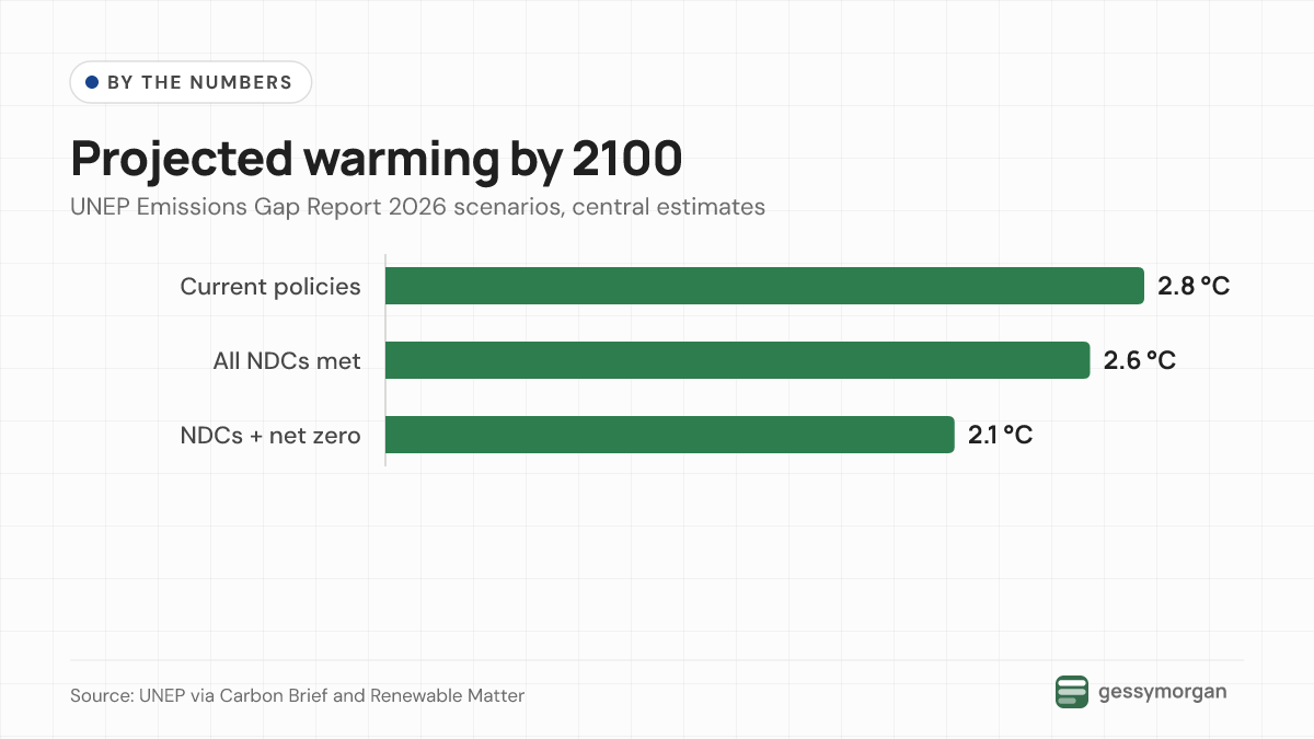 Bar chart of UNEP projections: 2.8°C of warming by 2100 under current policies, 2.6°C if all national plans are met and 2.1°C with net-zero pledges.