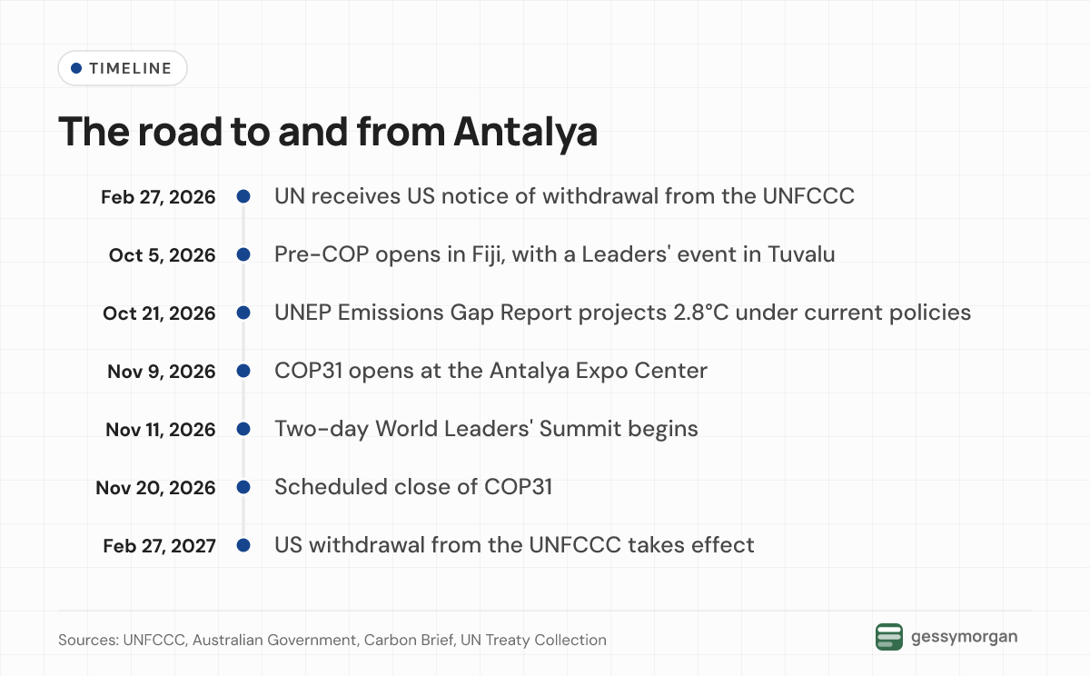 Timeline from the US withdrawal notice in February 2026 through the Pre-COP, COP31 itself and the US exit taking effect in February 2027.