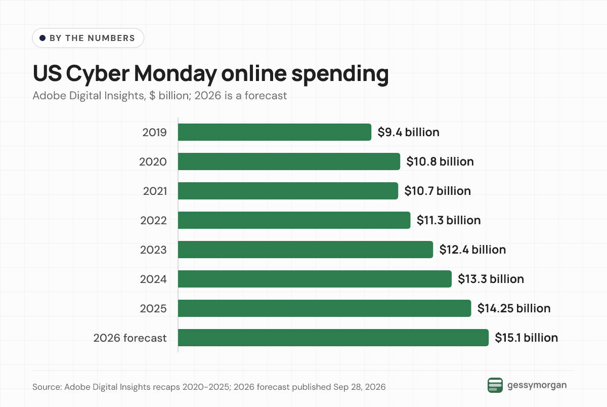 Bar chart of US Cyber Monday online spending from Adobe: $9.4 billion in 2019, $10.8 billion in 2020, $10.7 billion in 2021, $11.3 billion in 2022, $12.4 billion in 2023, $13.3 billion in 2024, $14.25 billion in 2025 and a $15.1 billion forecast for 2026.